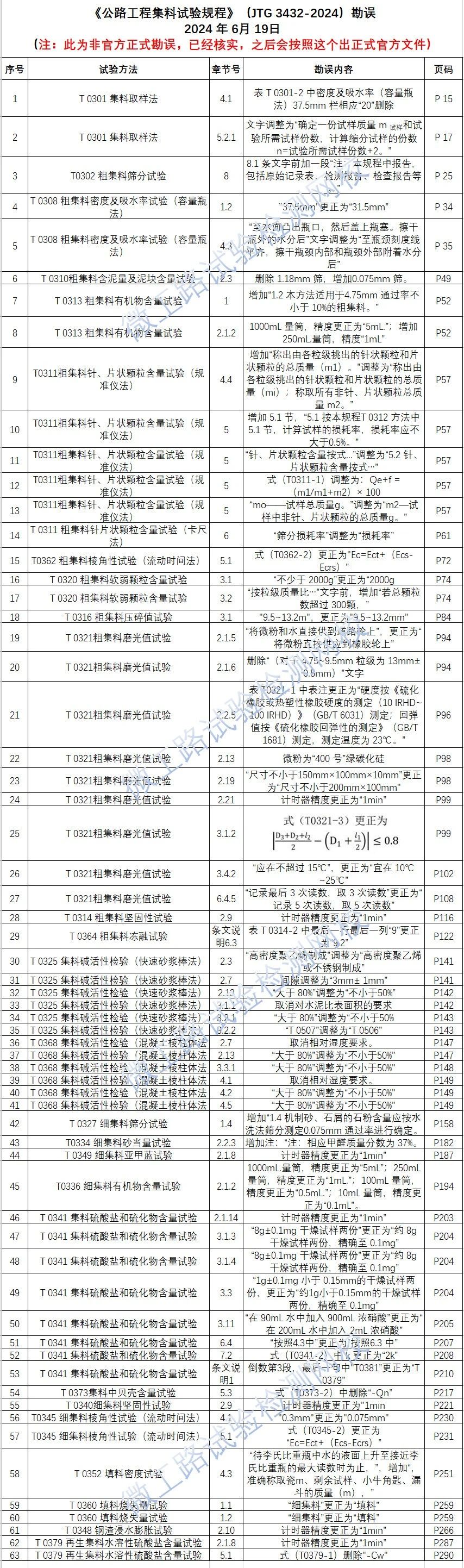 最全最新版本《2024年公路工程集料試驗(yàn)規(guī)程》勘誤匯總表